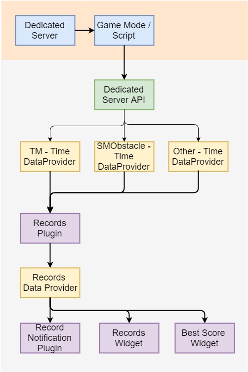 Diagram explaining Data Providers